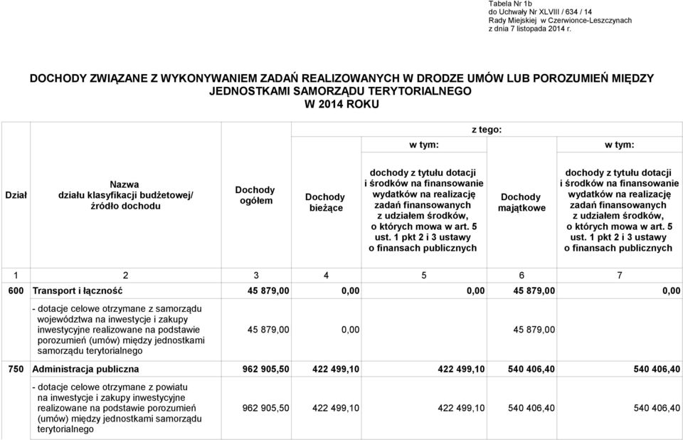 ogółem dochody z tytułu dotacji i środków na finansowanie wydatków na realizację zadań finansowanych z udziałem środków, o których mowa w art. 5 ust.