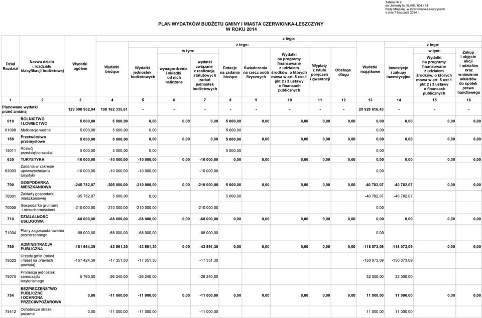 ROLNICTWO 010 5 00 5 00 5 00 I ŁOWIECTWO 01008 Melioracje wodne 5 00 5 00 5 00 Przetwórstwo 150 5 00 5 00 5 00 przemysłowe Rozwój 15011 5 00 5 00 5 00 przedsiębiorczości 630 TURYSTYKA -10 00-10 00-10