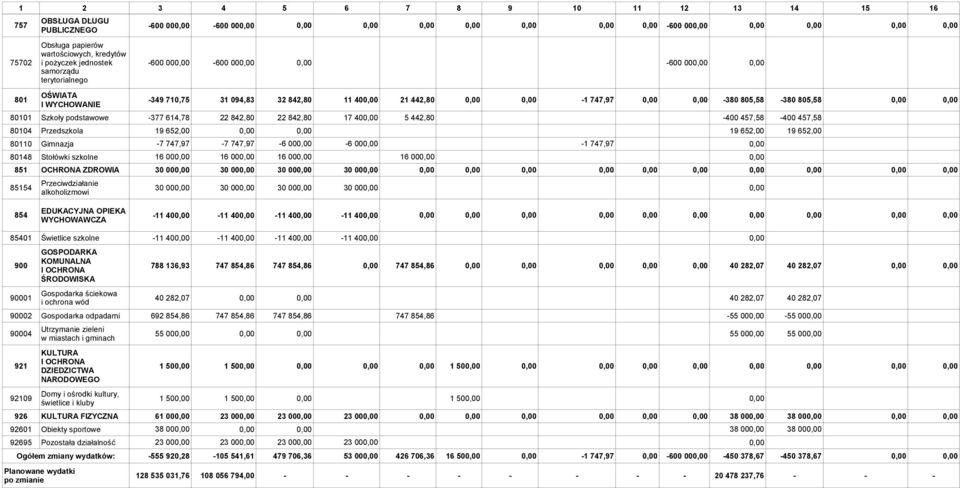 Gimnazja -7 747,97-7 747,97-6 00-6 00-1 747,97 80148 Stołówki szkolne 16 00 16 00 16 00 16 00 851 OCHRONA ZDROWIA 30 00 30 00 30 00 30 00 Przeciwdziałanie 85154 30 00 30 00 30 00 30 00 alkoholizmowi