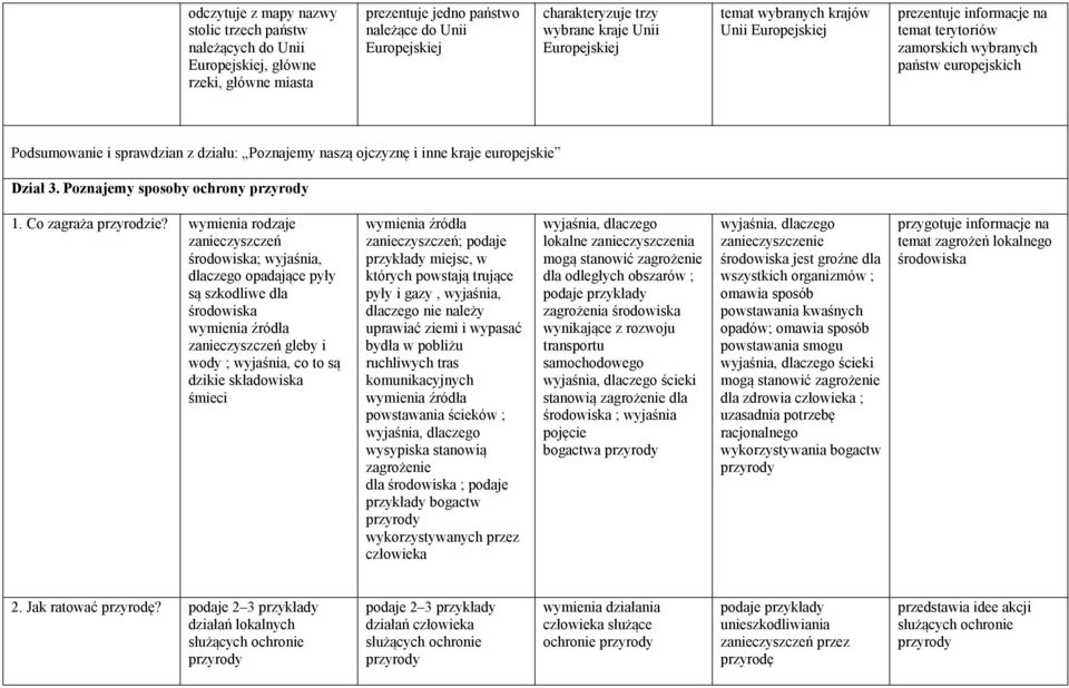 inne kraje europejskie Dział 3. Poznajemy sposoby ochrony przyrody 1. Co zagraża przyrodzie?