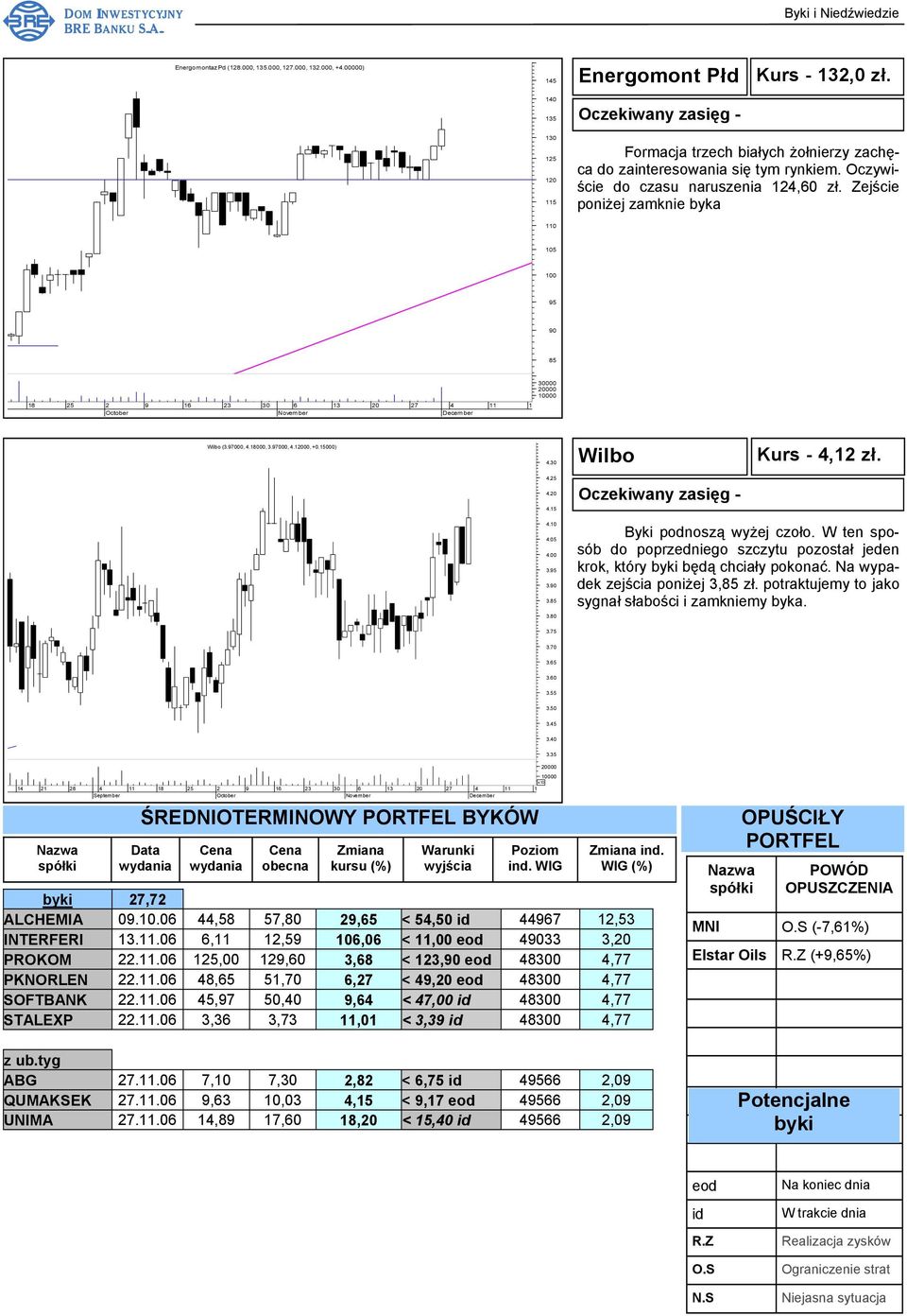 18000, 3.97000, 4.12000, +0.) 4.30 Wilbo Kurs - 4,12 zł. 4.25 4.20 4.15 4.10 4.05 4.00 3.95 3.90 3.85 3.80 Byki podnoszą wyżej czoło.