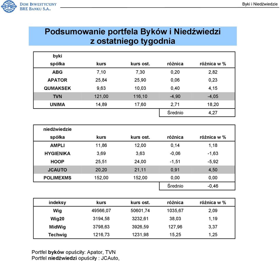 niedźwiedzie spółka kurs kurs ost.