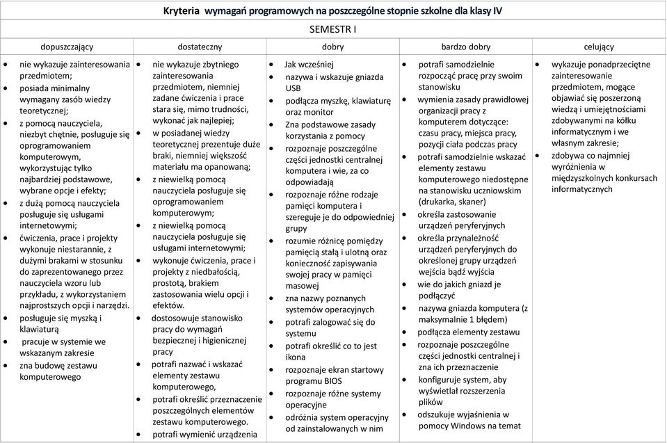 internetowymi; ćwiczenia, prace i projekty wykonuje niestarannie, z dużymi brakami w stosunku do zaprezentowanego przez nauczyciela wzoru lub przykładu, z wykorzystaniem najprostszych opcji i