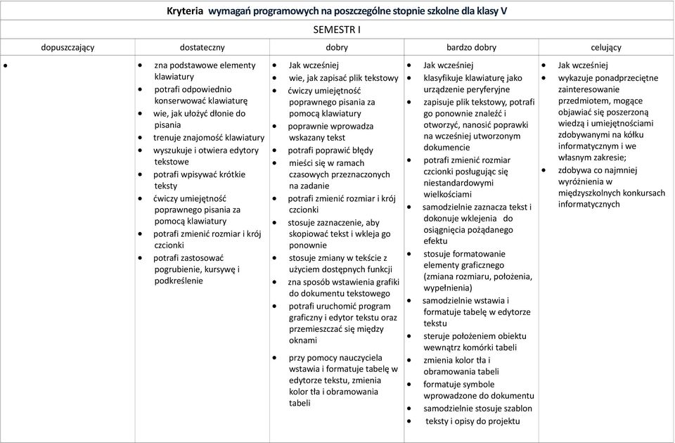 potrafi zastosować pogrubienie, kursywę i podkreślenie wie, jak zapisać plik tekstowy ćwiczy umiejętność poprawnego pisania za pomocą klawiatury poprawnie wprowadza wskazany tekst potrafi poprawić