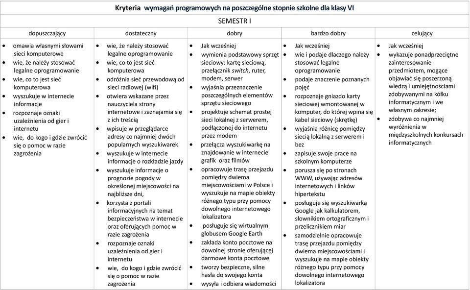 oprogramowanie wie, co to jest sieć komputerowa odróżnia sieć przewodową od sieci radiowej (wifi) otwiera wskazane przez nauczyciela strony internetowe i zaznajamia się z ich treścią wpisuje w