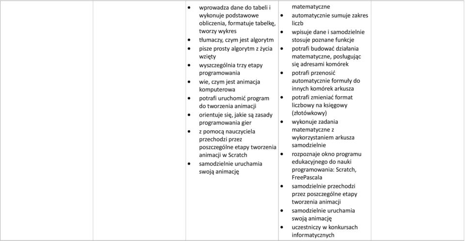 tworzenia animacji w Scratch samodzielnie uruchamia swoją animację matematyczne automatycznie sumuje zakres liczb wpisuje dane i samodzielnie stosuje poznane funkcje potrafi budować działania