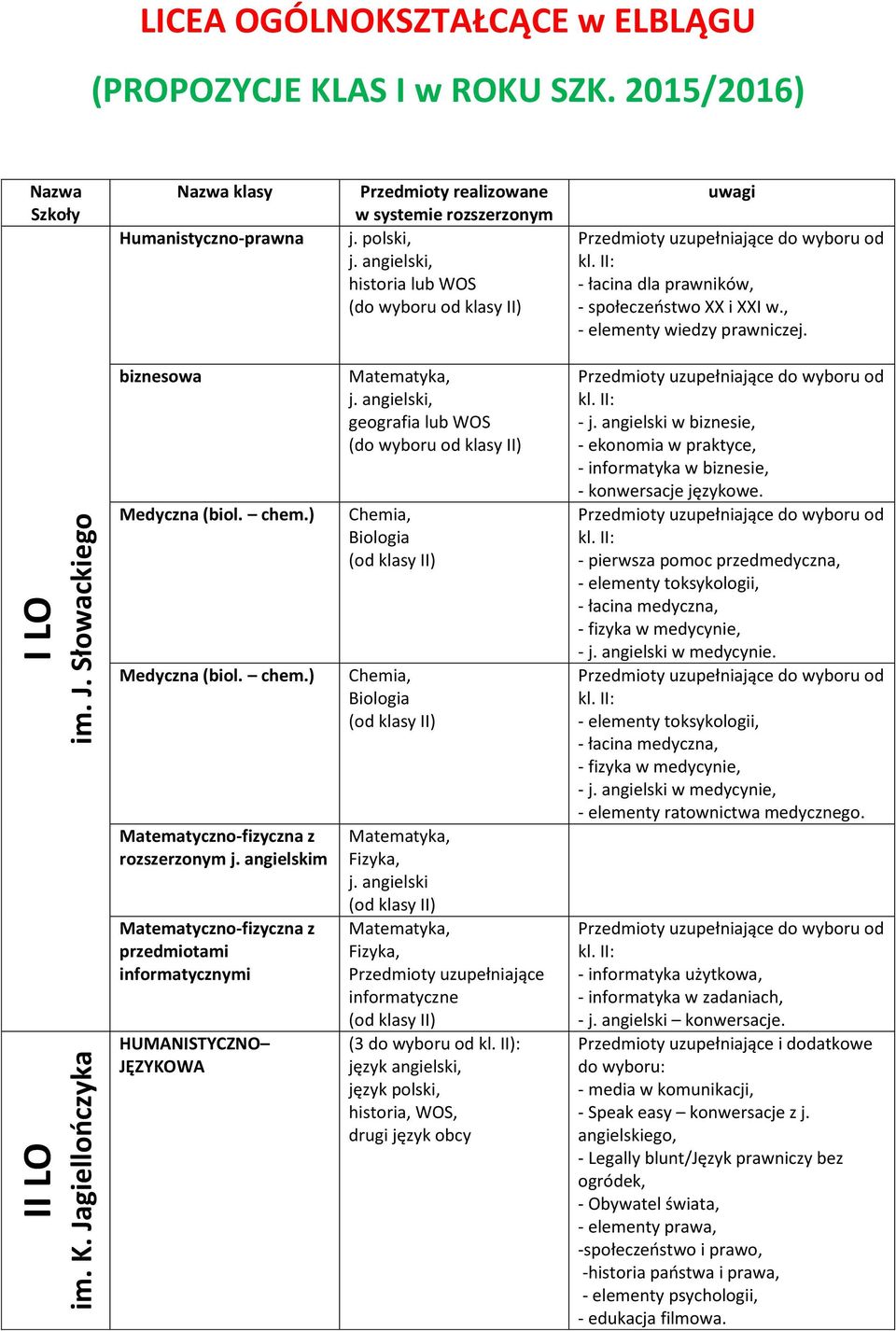 angielski, historia lub WOS (do wyboru od klasy II) uwagi - łacina dla prawników, - społeczeństwo XX i XXI w., - elementy wiedzy prawniczej. biznesowa Medyczna (biol. chem.