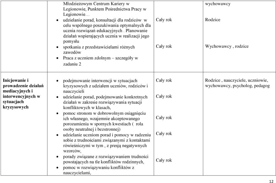 Planowanie działań wspierających ucznia w realizacji jego pomysłu spotkania z przedstawicielami różnych zawodów Praca z uczniem zdolnym szczegóły w zadaniu 2 wychowawcy Rodzice, rodzice Inicjowanie i