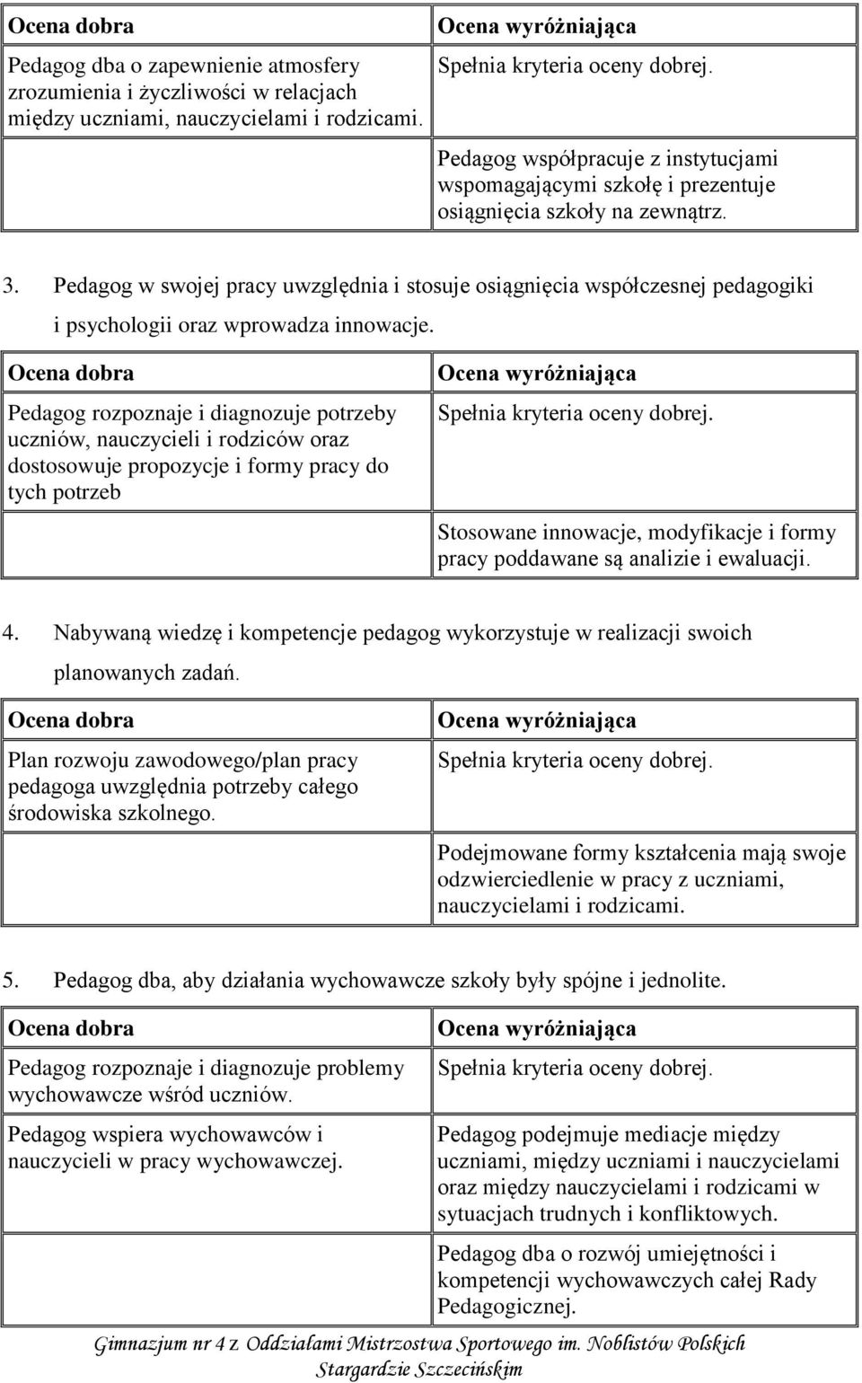 Pedagog w swojej pracy uwzględnia i stosuje osiągnięcia współczesnej pedagogiki i psychologii oraz wprowadza innowacje.