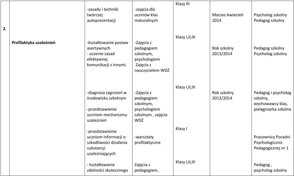 - pedagogiem szkolnym, psychologiem nauczycielem WDŻ Pedagog szkolny Psycholog szkolny -diagnoza zagrożeń w środowisku szkolnym -przedstawienie uczniom mechanizmu uzależnień - pedagogiem szkolnym,