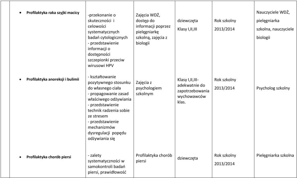 pozytywnego stosunku do własnego ciała - propagowanie zasad właściwego odżywiania - przedstawienie technik radzenia sobie ze stresem - przedstawienie mechanizmów dysregulacji popędu odżywiania się