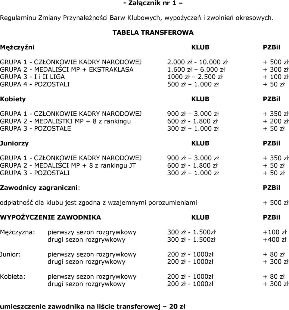 000 zł + 50 zł Kobiety KLUB PZBil GRUPA 1 - CZŁONKOWIE KADRY NARODOWEJ 900 zł 3.000 zł + 350 zł GRUPA 2 - MEDALISTKI MP + 8 z rankingu 600 zł - 1.800 zł + 200 zł GRUPA 3 - POZOSTAŁE 300 zł 1.