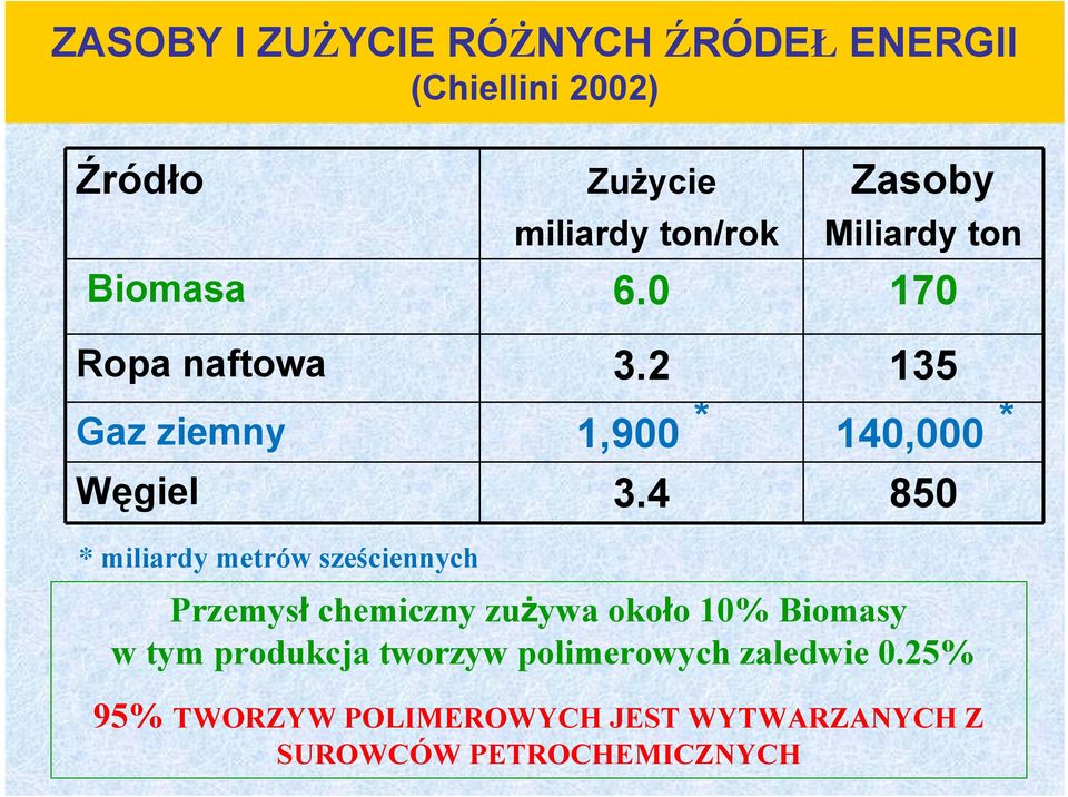 4 850 * miliardy metrów sześciennych Przemysł chemiczny zużywa około 10% Biomasy w tym