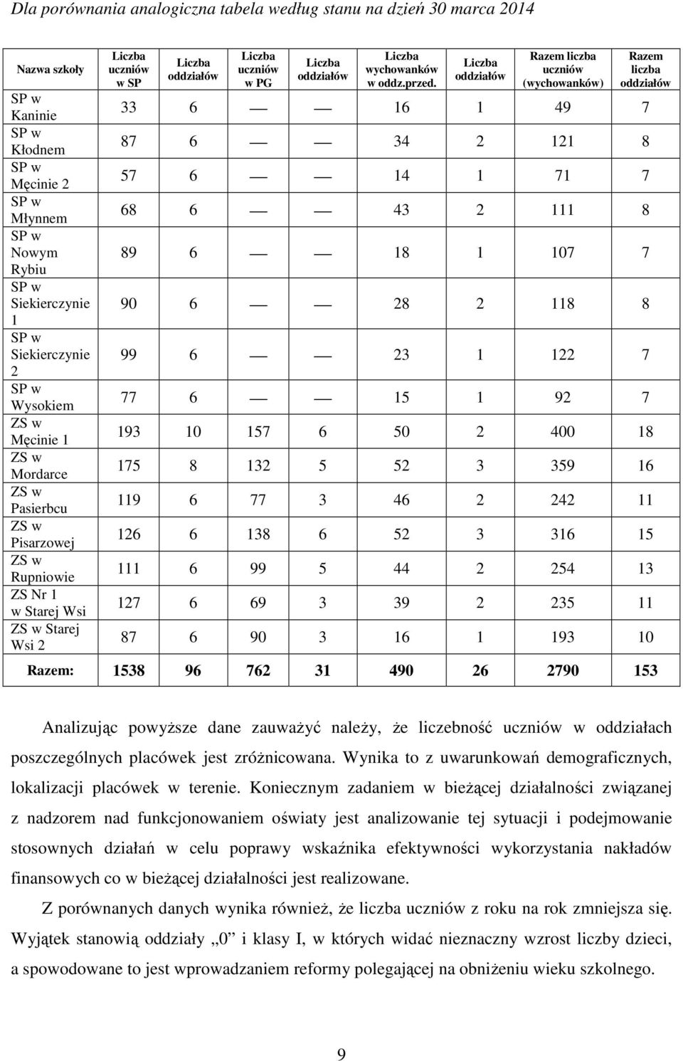 oddziałów Razem liczba uczniów (wychowanków) Razem liczba oddziałów 33 6 16 1 49 7 87 6 34 2 121 8 57 6 14 1 71 7 68 6 43 2 111 8 89 6 18 1 107 7 90 6 28 2 118 8 99 6 23 1 122 7 77 6 15 1 92 7 193 10