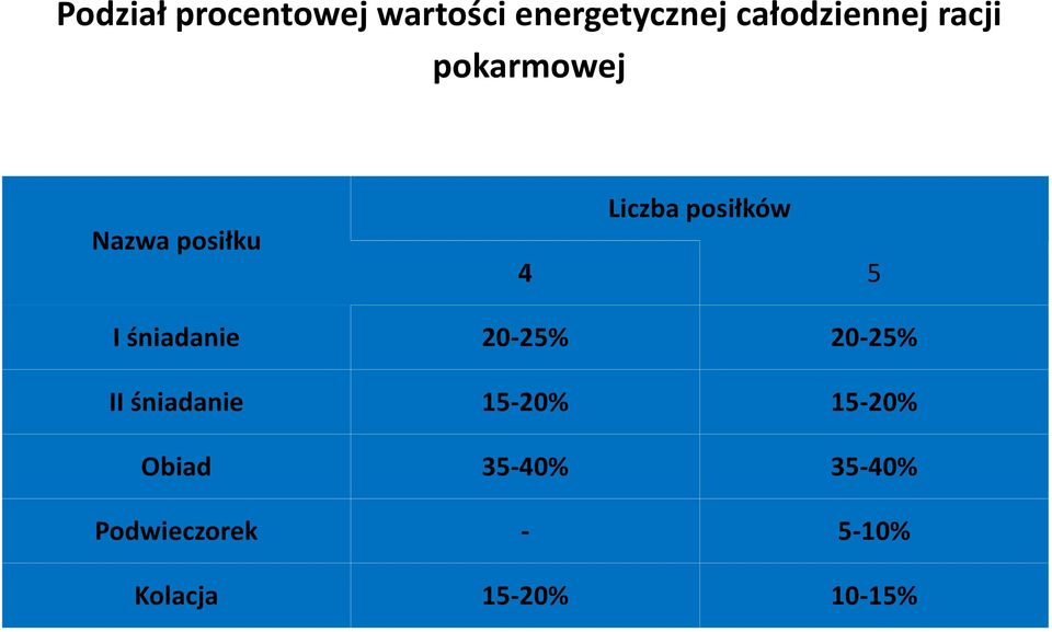 śniadanie 20-25% 20-25% II śniadanie 15-20% 15-20%