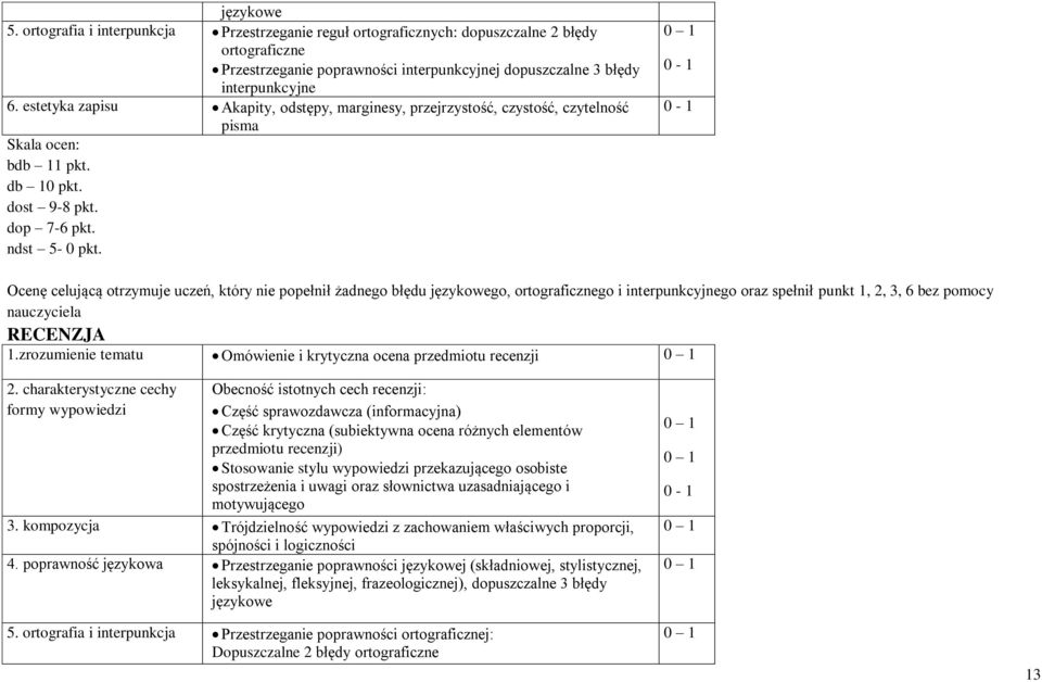 pisma 0-1 0-1 Ocenę celującą otrzymuje uczeń, który nie popełnił żadnego błędu językowego, ortograficznego i interpunkcyjnego oraz spełnił punkt 1, 2, 3, 6 bez pomocy nauczyciela RECENZJA 1.