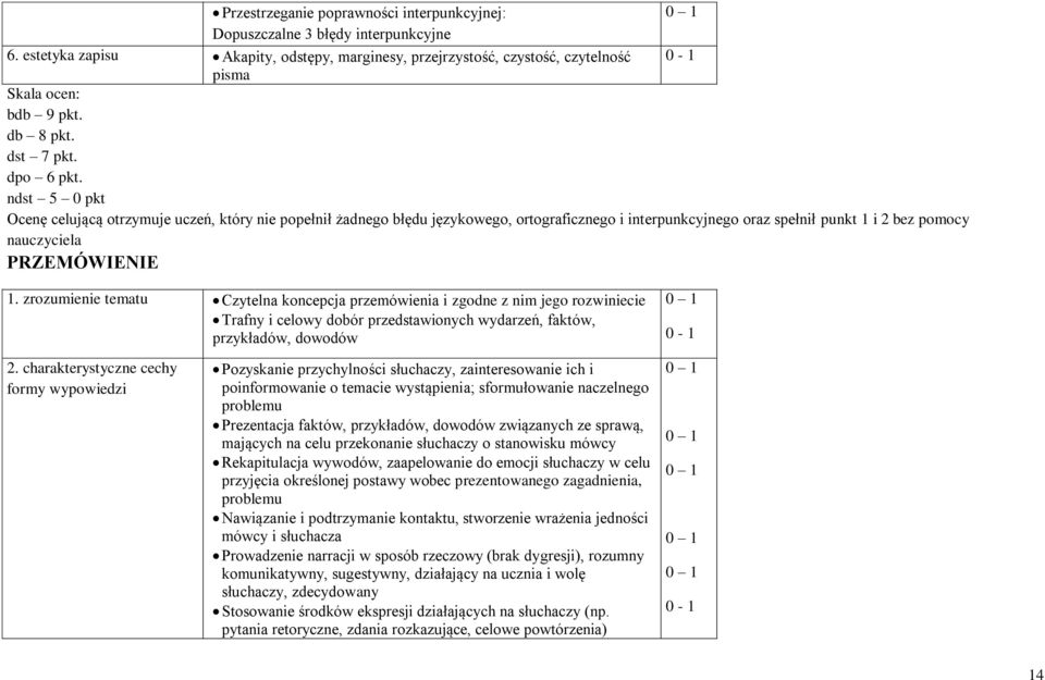 ndst 5 0 pkt Ocenę celującą otrzymuje uczeń, który nie popełnił żadnego błędu językowego, ortograficznego i interpunkcyjnego oraz spełnił punkt 1 i 2 bez pomocy nauczyciela PRZEMÓWIENIE 1.