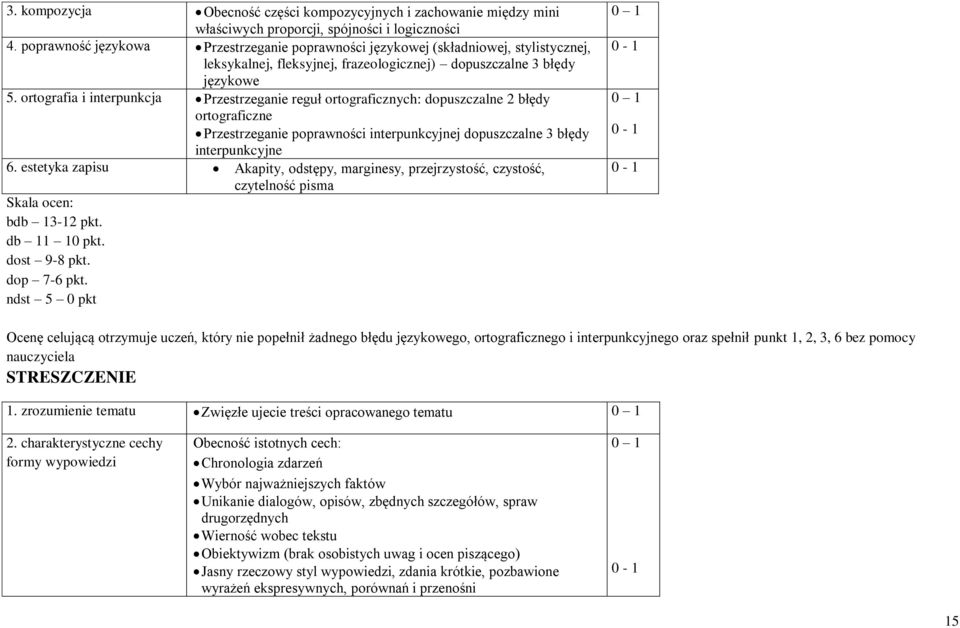 ortografia i interpunkcja Przestrzeganie reguł ortograficznych: dopuszczalne 2 błędy ortograficzne Przestrzeganie poprawności interpunkcyjnej dopuszczalne 3 błędy interpunkcyjne 6.