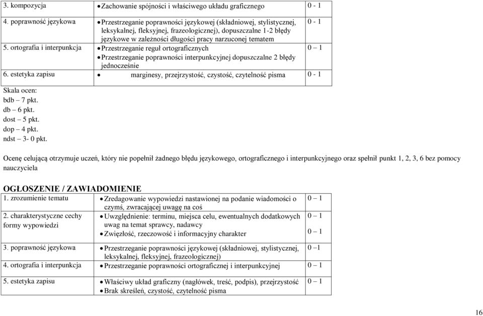 narzuconej tematem 5. ortografia i interpunkcja Przestrzeganie reguł ortograficznych Przestrzeganie poprawności interpunkcyjnej dopuszczalne 2 błędy jednocześnie 6.