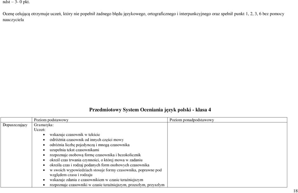 język polski - klasa 4 Dopuszczający Poziom podstawowy Gramatyka: Uczeń: wskazuje czasownik w tekście odróżnia czasownik od innych części mowy odróżnia liczbę pojedynczą i mnogą czasownika uzupełnia