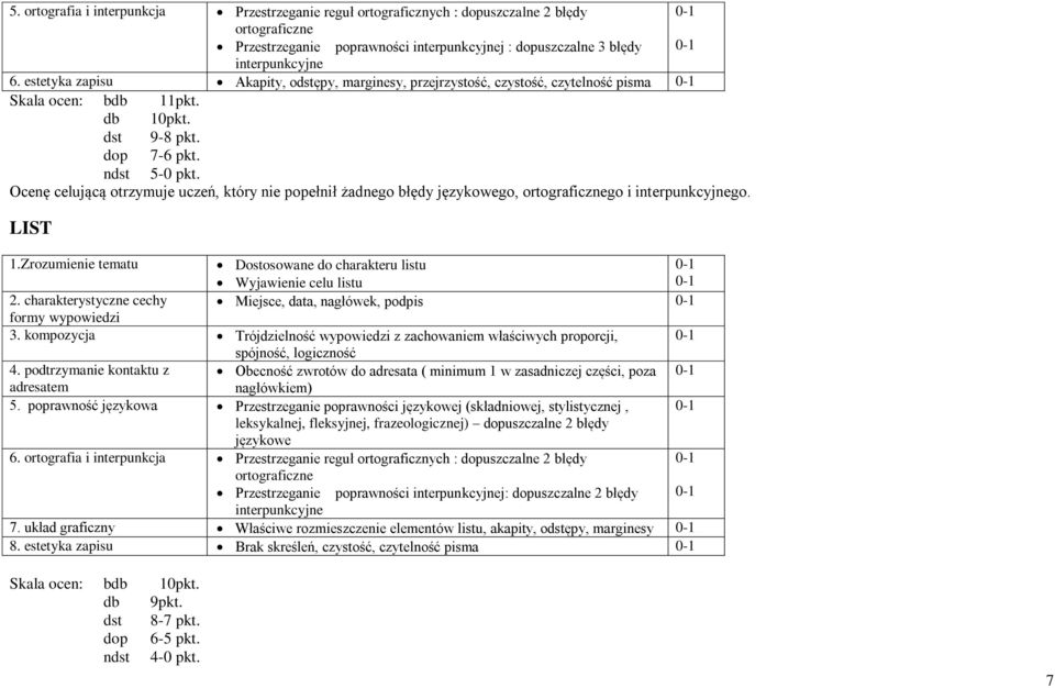 Ocenę celującą otrzymuje uczeń, który nie popełnił żadnego błędy językowego, ortograficznego i interpunkcyjnego. LIST 1.Zrozumienie tematu Dostosowane do charakteru listu Wyjawienie celu listu 2.