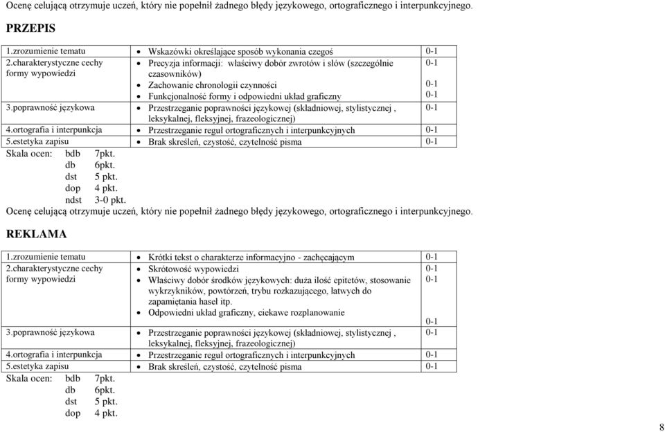 graficzny 3.poprawność językowa Przestrzeganie poprawności językowej (składniowej, stylistycznej, leksykalnej, fleksyjnej, frazeologicznej) 4.