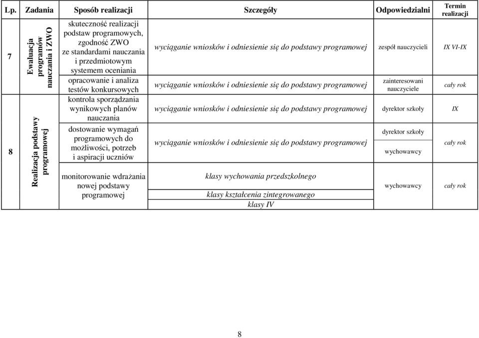 monitorowanie wdrażania nowej podstawy programowej wyciąganie wniosków i odniesienie się do podstawy programowej zespół nauczycieli IX VI-IX wyciąganie wniosków i odniesienie się do podstawy