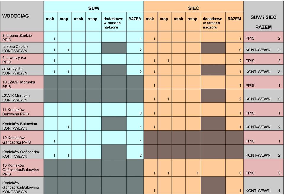 JZWiK Moravka PPIS 1 1 PPIS 1 JZWiK Moravka KONT-WEWN 1 1 2 KONT-WEWN 2 11.Koniaków Bukowina PPIS 0 1 1 PPIS 1 Koniaków Bukowina KONT-WEWN 1 1 1 1 KONT-WEWN 2 12.