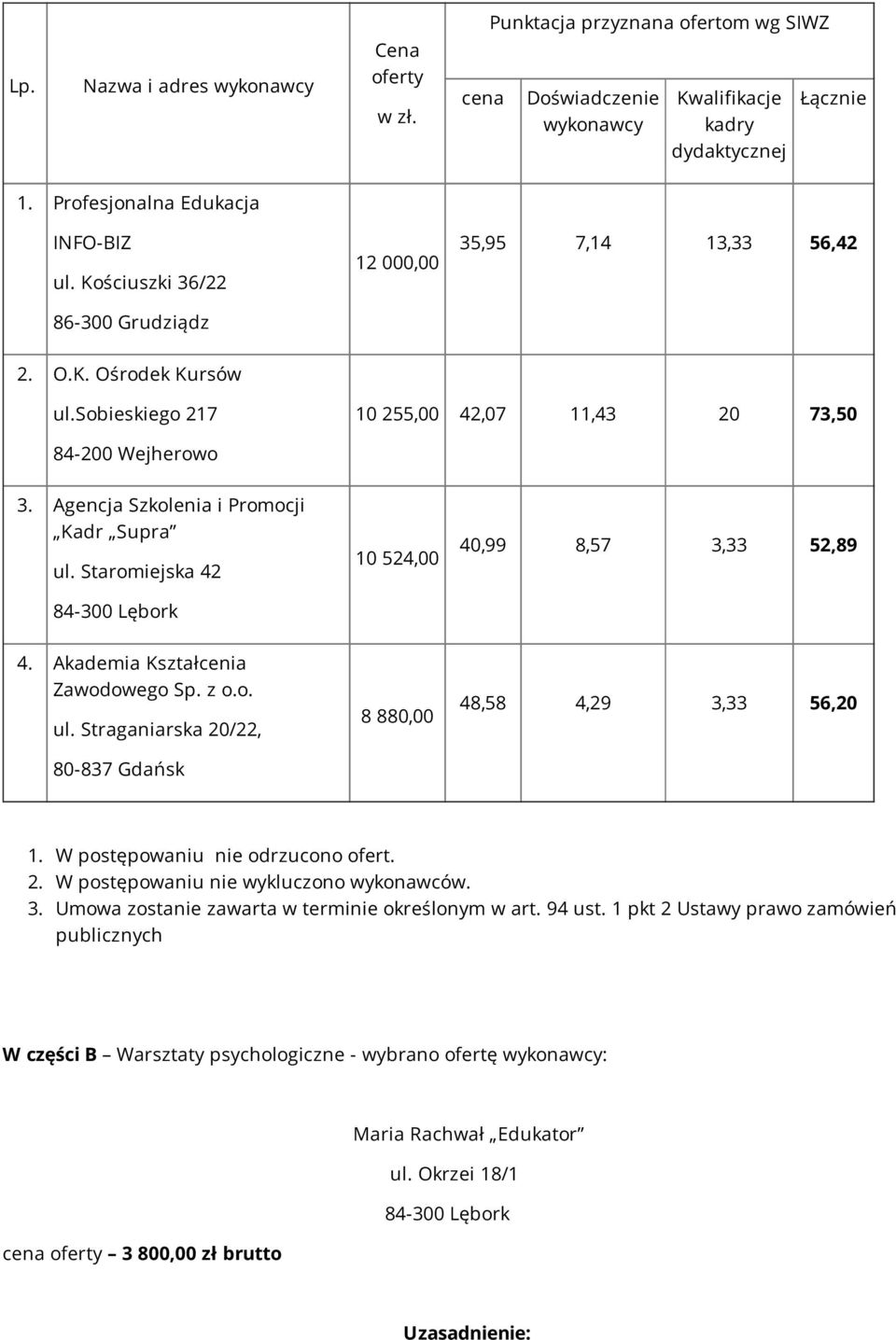 Akademia Kształcenia Zawodowego Sp. z o.o. ul. Straganiarska 20/22, 80-837 Gdańsk 8 880,00 48,58 4,29 3,33 56,20 1. W postępowaniu nie odrzucono ofert. 2. W postępowaniu nie wykluczono wykonawców.