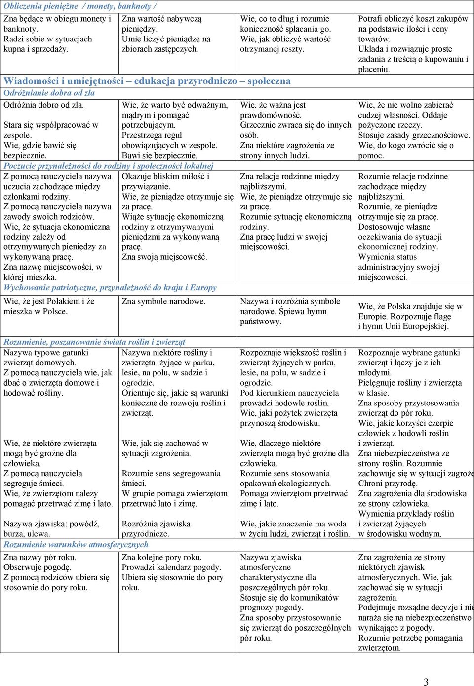 Wiadomości i umiejętności edukacja przyrodniczo społeczna Odróżnianie dobra od zła Odróżnia dobro od zła. Stara się współpracować w zespole. Wie, gdzie bawić się bezpiecznie.
