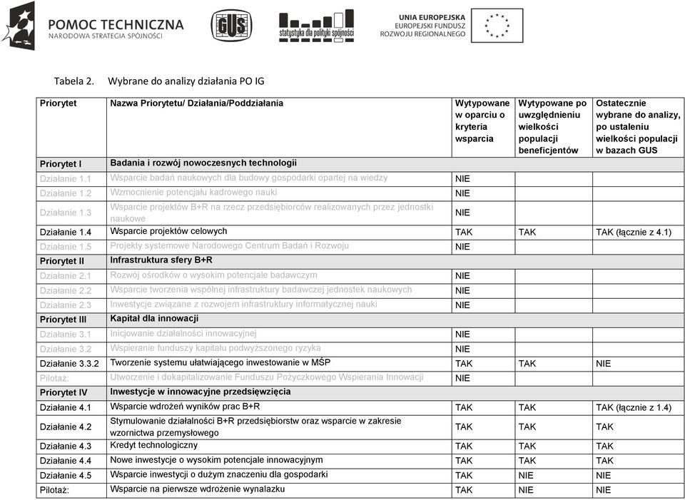 1 Wsparcie badan naukowych dla budowy gospodarki opartej na wiedzy NIE Działanie 1.2 Wzmocnienie potencjału kadrowego nauki NIE Działanie 1.