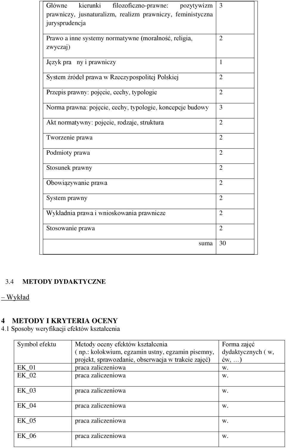 rodzaje, struktura 2 Tworzenie prawa 2 Podmioty prawa 2 Stosunek prawny 2 Obowiązywanie prawa 2 System prawny 2 Wykładnia prawa i wnioskowania prawnicze 2 Stosowanie prawa 2 suma 30 3.