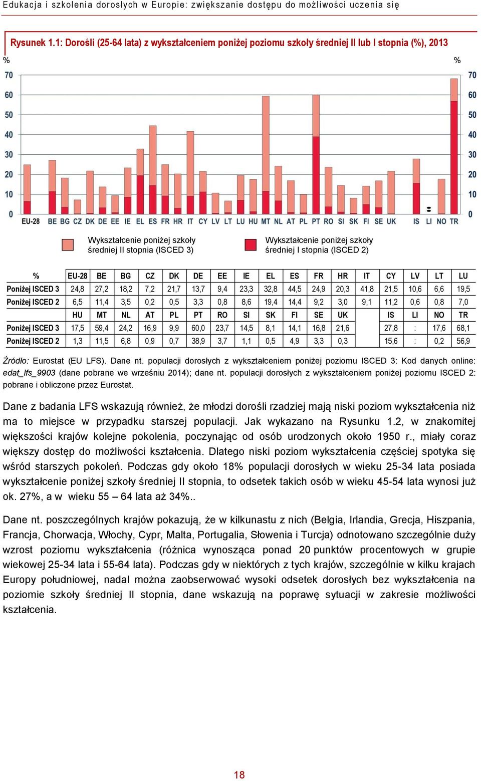 średniej I stopnia (ISCED 2) % EU-28 BE BG CZ DK DE EE IE EL ES FR HR IT CY LV LT LU Poniżej ISCED 3 24,8 27,2 18,2 7,2 21,7 13,7 9,4 23,3 32,8 44,5 24,9 20,3 41,8 21,5 10,6 6,6 19,5 Poniżej ISCED 2