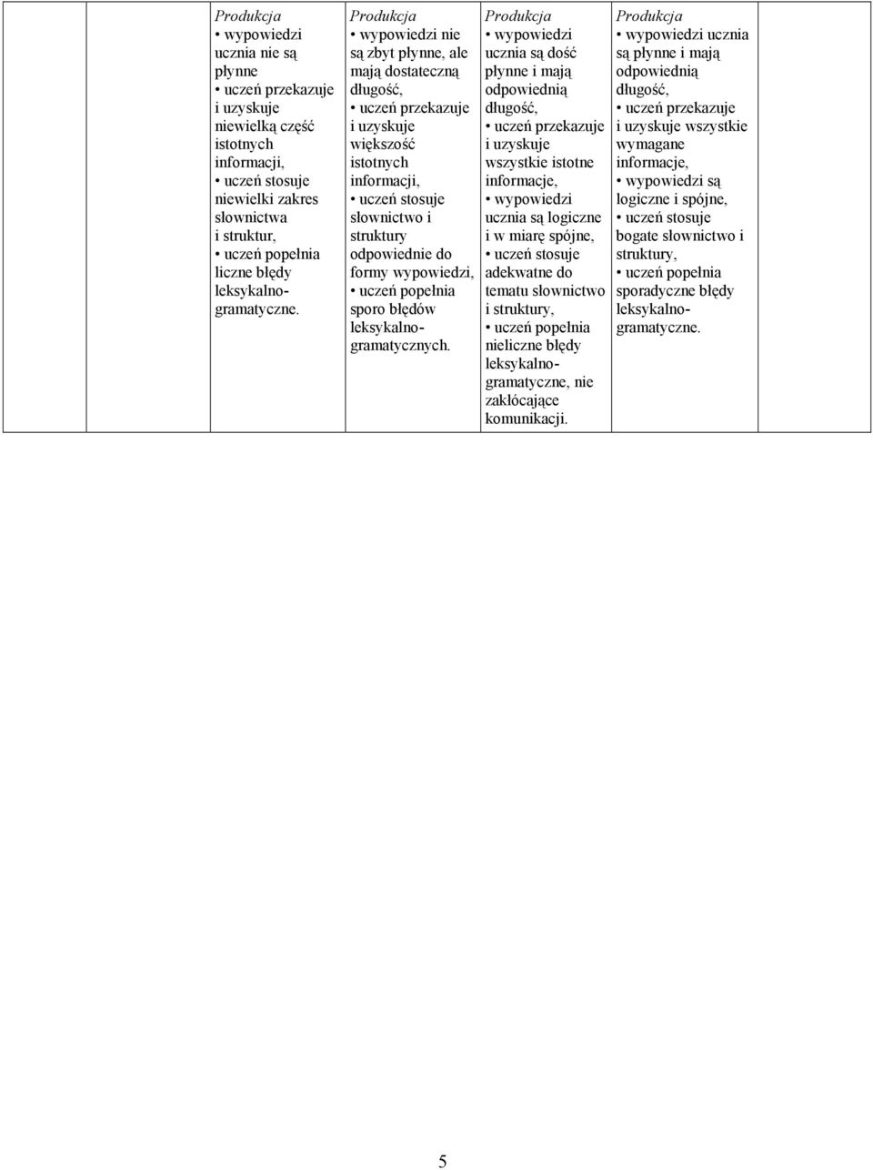 ucznia są dość płynne i mają odpowiednią wszystkie istotne informacje, ucznia są logiczne i w miarę spójne, adekwatne do tematu słownictwo i, nieliczne