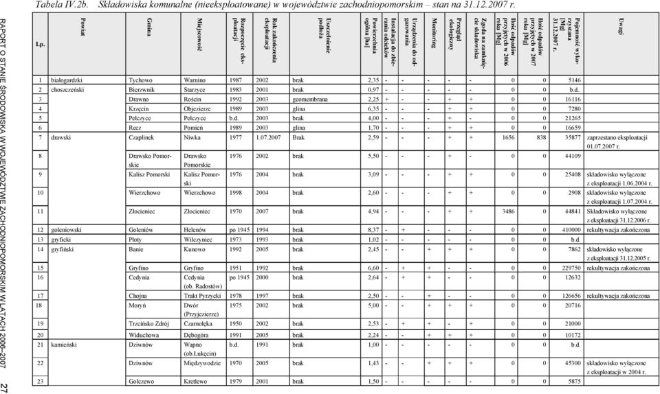 ekologiczny Zgoda na zamknięcie składowiska Ilość odpadów przyjętych w 2006 roku Ilość odpadów przyjętych w 2007 ro