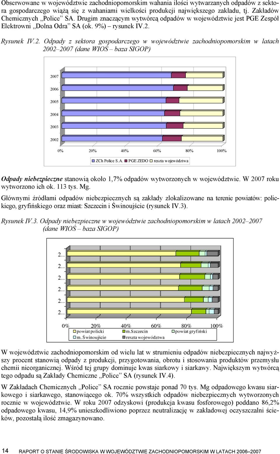 Rysunek IV.2. Odpady z sektora gospodarczego w województwie zachodniopomorskim w latach 2002 2007 (dane WIOŚ baza SIGOP) 2007 2006 2005 2004 2003 2002 0% 20% 40% 60% 80% 100% ZCh Police S.A.