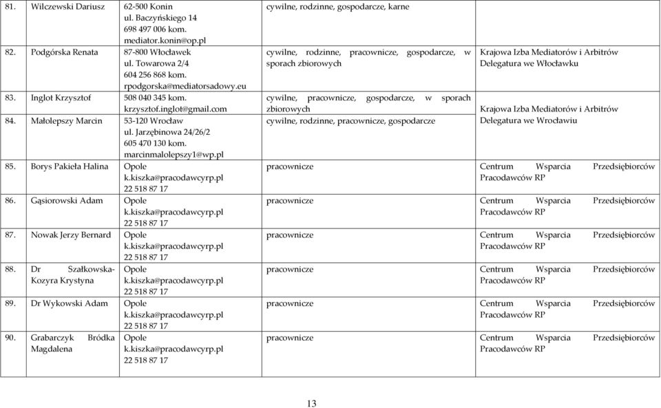 Gąsiorowski Adam Opole 87. Nowak Jerzy Bernard Opole 88. Dr Szałkowska- Kozyra Krystyna Opole 89. Dr Wykowski Adam Opole 90.