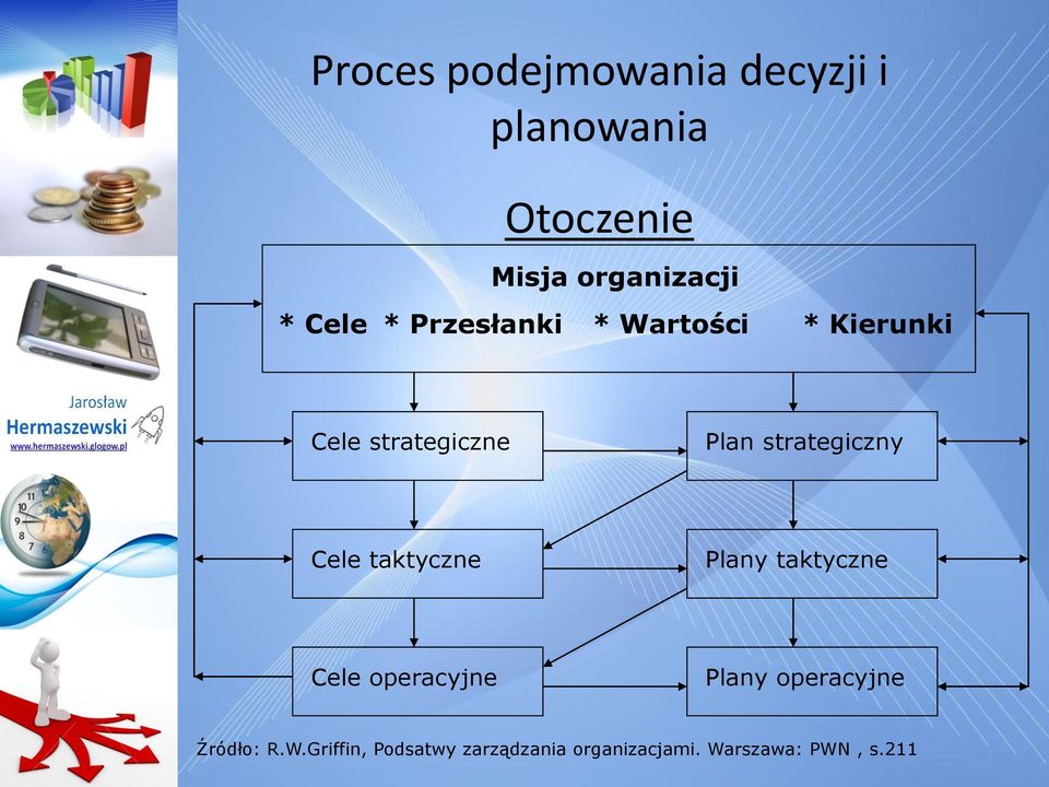 strategiczny Cele taktyczne Plany taktyczne Cele operacyjne Plany