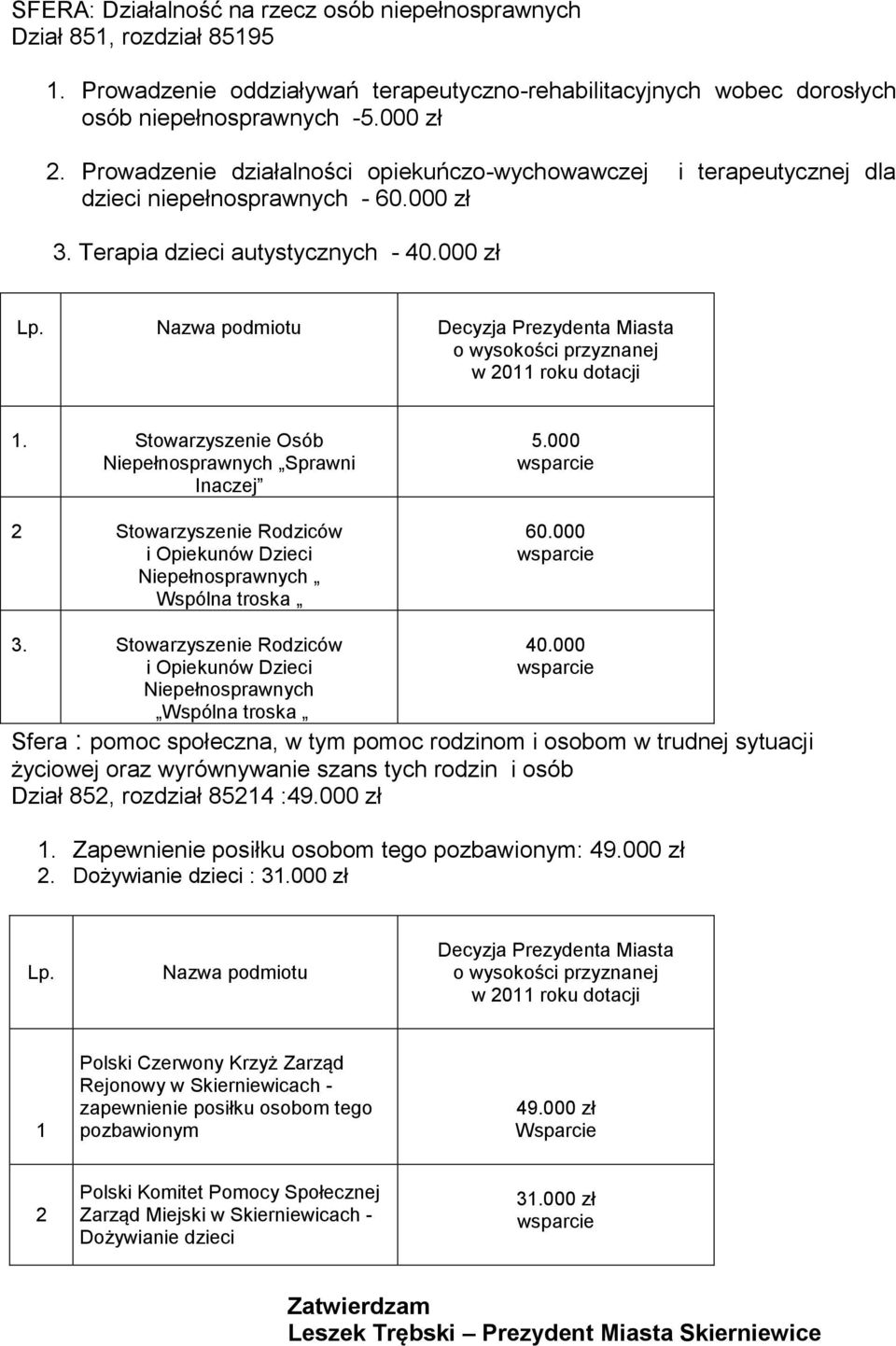 Stowarzyszenie Osób Niepełnosprawnych Sprawni Inaczej Stowarzyszenie Rodziców i Opiekunów Dzieci Niepełnosprawnych Wspólna troska 5.000 60.000 3.