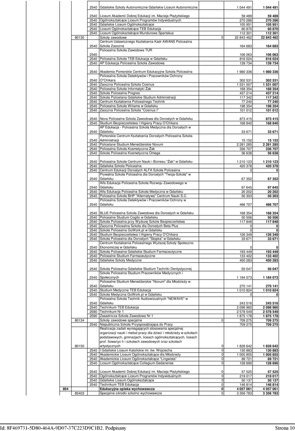 Liceum Ogólnokształcące Mundurowe Spartakus 112 301 112 301 80130 Szkoły zawodowe 0 22 843 462 22 843 462 Centrum Ustawicznego Kształcenia Kadr AWANS Policealna Szkoła Zaoczna 164 683 164 683