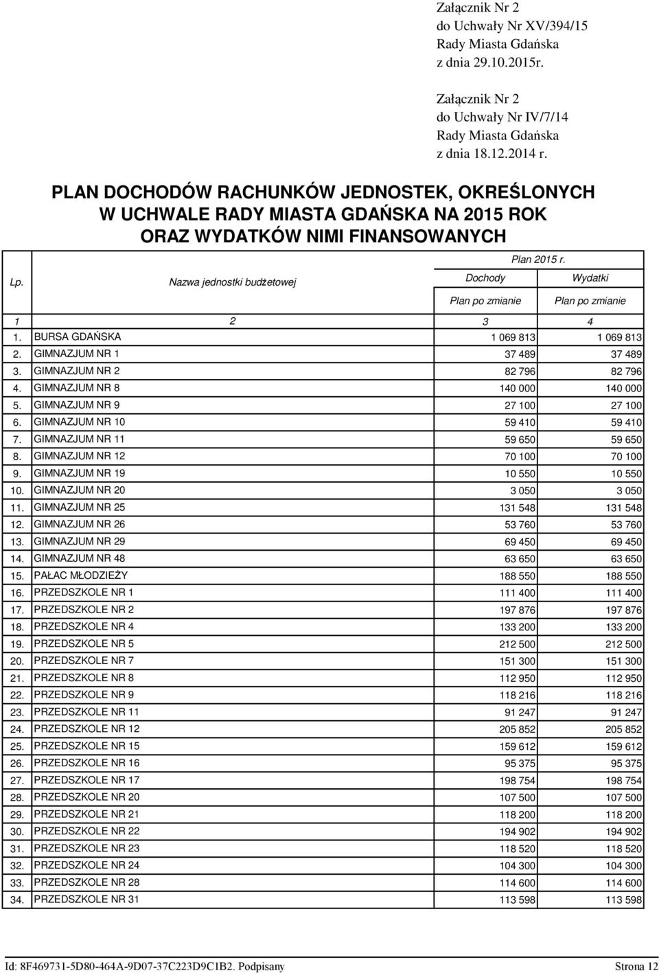 Nazwa jednostki budżetowej Dochody Wydatki Plan po zmianie Plan po zmianie 1 2 3 4 1. BURSA GDAŃSKA 1 069 813 1 069 813 2. GIMNAZJUM NR 1 37 489 37 489 3. GIMNAZJUM NR 2 82 796 82 796 4.