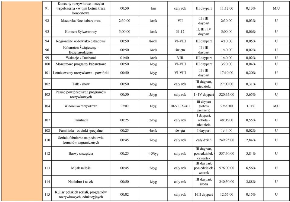 - Bożenarodzenie :5 1/rok święta II i III daypart 1:4:,2% U 99 Wakacje z Duchami 1:4 1/rok VIII III daypart 1:4:,2% U 1 Montażowe programy kabaretowe :5 1/tyg VI-VIII III daypart 3:2:,4% U 11 Letnie