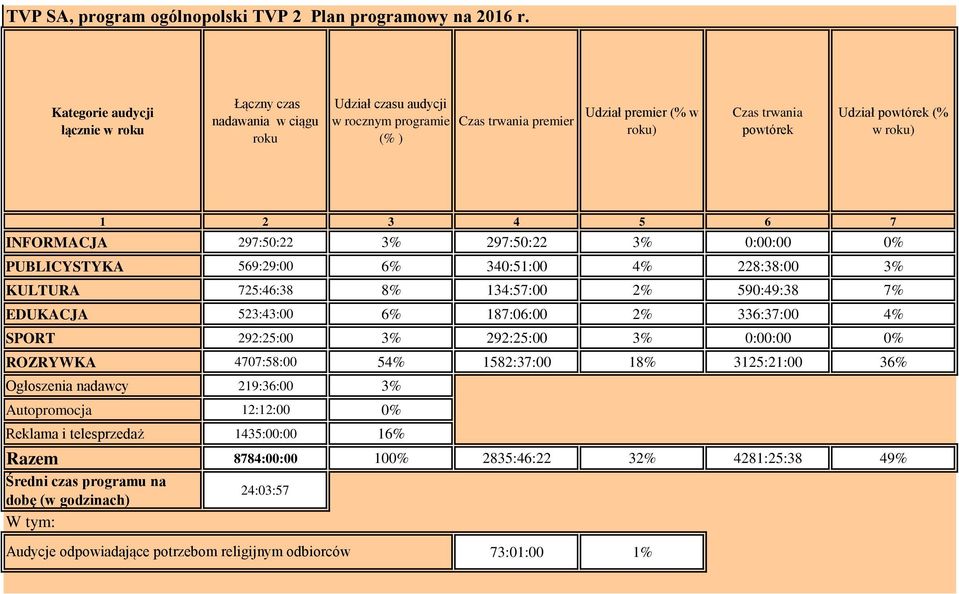 powtórek (% w roku) 1 2 3 4 5 6 7 INFORMACJA 297:5:22 3% 297:5:22 3% :: % PUBLICYSTYKA 569:29: 6% 34:51: 4% 228:38: 3% KULTURA 725:46:38 8% 134:57: 2% 59:49:38 7% EDUKACJA 523:43: 6% 187:6: 2%