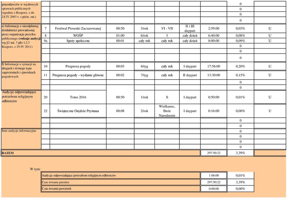 z 29 IV 211) f) Informacje o sytuacji na drogach i różnego typu zagrożeniach i zjawiskach pogodowych Audycje odpowiadające potrzebom religijnym odbiorców Inne audycje informacyjne 7 Festiwal Piosenki