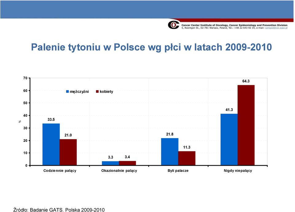 8 11.3 Codziennie palący Okazionalnie palący Byli