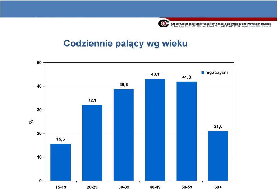 mężczyźni 32,1 3 % 2 15,6