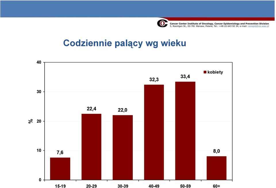 kobiety 3 22,4 22, % 2 1