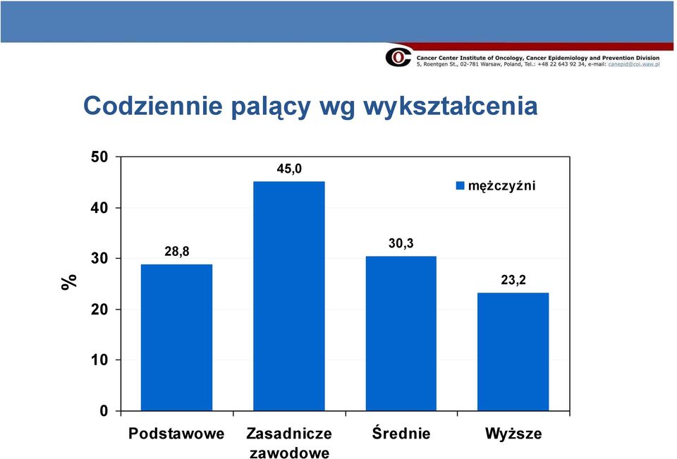 mężczyźni 3 28,8 3,3 % 23,2 2