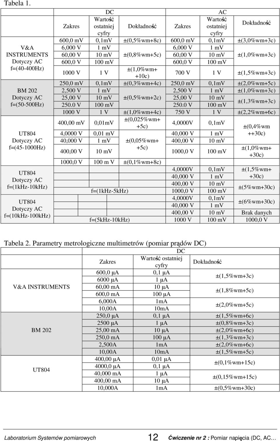 Dokładność ostatniej Dokładność cyfry cyfry 600,0 mv 0,1mV ±(0,5%wm+8c) 600,0 mv 0,1mV ±(3,0%wm+3c) 6,000 V 1 mv 6,000 V 1 mv 60,00 V 10 mv ±(0,8%wm+5c) 60,00 V 10 mv ±(1,0%wm+3c) 600,0 V 100 mv