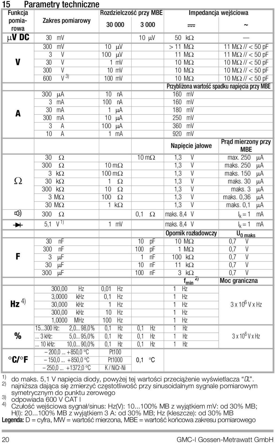 ma 1 μa 180 mv A 300 ma 10 μa 250 mv 3 A 100 μa 360 mv 10 A 1 ma 920 mv NapiÌcie ja owe Prπd mierzony przy MBE 30 Ω 10 mω 1,3 V max. 250 μa 300 Ω 10 mω 1,3 V maks. 250 μa Ω 3 kω 100 mω 1,3 V maks.